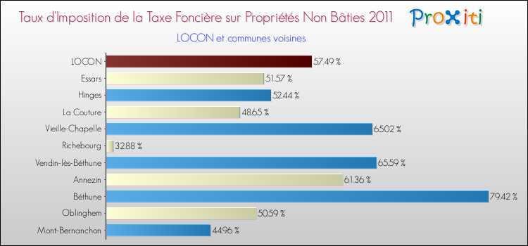 Taux d'imposition de la taxe foncière sur les immeubles et terrains non batis 2011 pour LOCON et les communes proches Comparaison des taux d'imposition de la taxe foncière sur les immeubles et terrains non batis 2011 pour LOCON et les communes voisines