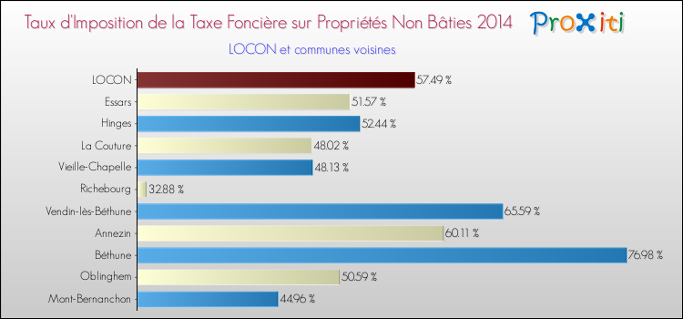 Taux d'imposition de la taxe foncière sur les immeubles et terrains non batis 2014 pour LOCON et les communes proches Comparaison des taux d'imposition de la taxe foncière sur les immeubles et terrains non batis 2014 pour LOCON et les communes voisines