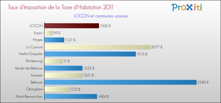 Taux d'imposition de la taxe d'habitation 2011 pour LOCON et les communes proches Comparaison des taux d'imposition de la taxe d'habitation 2011 pour LOCON et les communes voisines