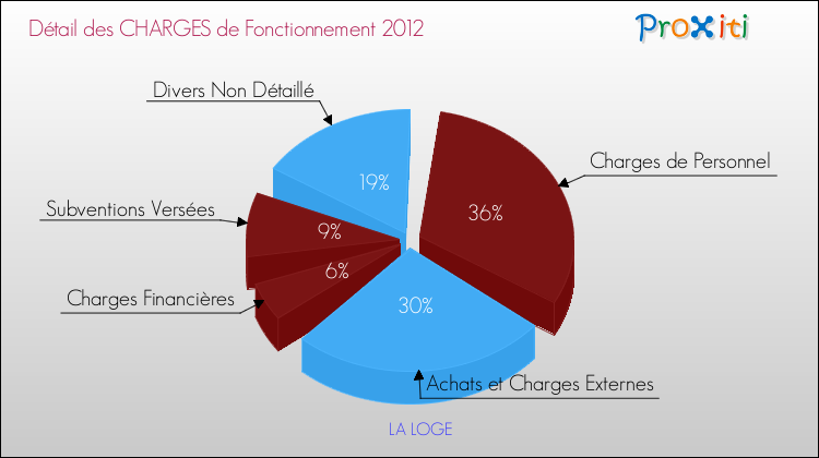 Décomposition des Charges de Fonctionnement 2012 de la commune de LA LOGE Charges de Fonctionnement 2012 pour la commune de LA LOGE