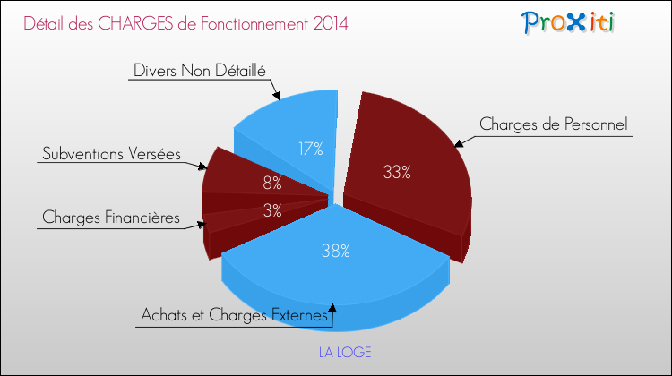 Décomposition des Charges de Fonctionnement 2014 de la commune de LA LOGE Charges de Fonctionnement 2014 pour la commune de LA LOGE