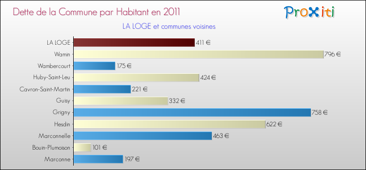 Dette par habitant de la commune en 2011 pour LA LOGE et les communes proches Comparaison de la dette par habitant de la commune en 2011 pour LA LOGE et les communes voisines
