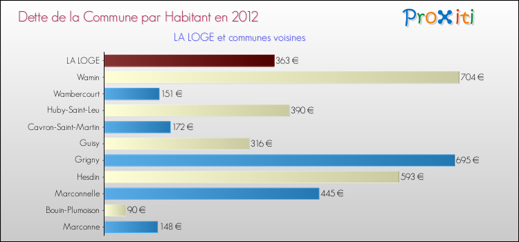Dette par habitant de la commune en 2012 pour LA LOGE et les communes proches Comparaison de la dette par habitant de la commune en 2012 pour LA LOGE et les communes voisines