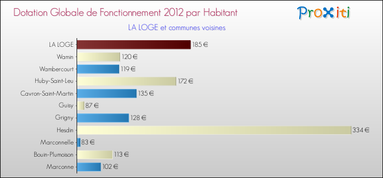 Montant des dotations globales de fonctionnement DGF par Habitant pour LA LOGE et les communes proches Comparaison des des dotations globales de fonctionnement DGF par habitant pour LA LOGE et les communes voisines
