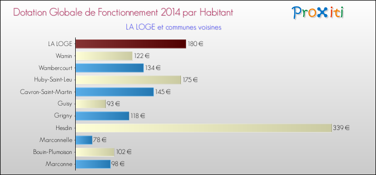 Montant des dotations globales de fonctionnement DGF par Habitant pour LA LOGE et les communes proches en 2014. Comparaison des des dotations globales de fonctionnement DGF par habitant pour LA LOGE et les communes voisines en 2014.