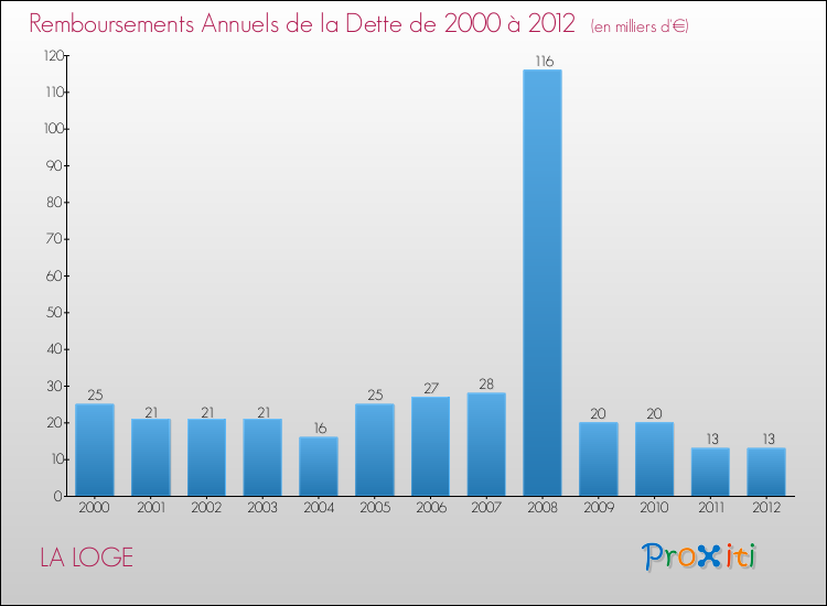 Evolution de l'annuité de la dette pour la commune de LA LOGE de 2000 à 2012 Annuités de la dette pour LA LOGE de 2000 à 2012