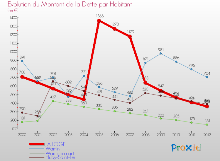 Evolution de la dette par habitant pour la commune de LA LOGE et les communes proches de 2000 à 2012 Comparaison de la dette par habitant pour LA LOGE et les communes voisines de 2000 à 2012