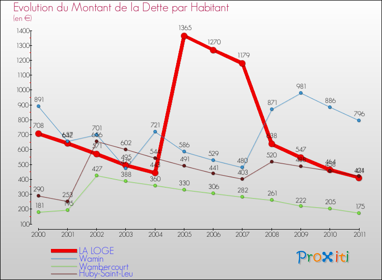 Evolution de la dette par habitant pour la commune de LA LOGE et les communes proches Comparaison de la dette par habitant pour LA LOGE et les communes voisines