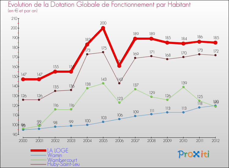 Evolution et montant de la dotation globale de fonctionnement par Habitant pour LA LOGE et les communes proches Comparaison des dotations globales de fonctionnement par habitant pour LA LOGE et les communes voisines