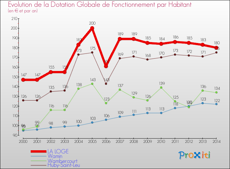 Evolution et montant de la dotation globale de fonctionnement par Habitant pour LA LOGE et les communes proches de 2000 à 2014. Comparaison des dotations globales de fonctionnement par habitant pour LA LOGE et les communes voisines de 2000 à 2014.