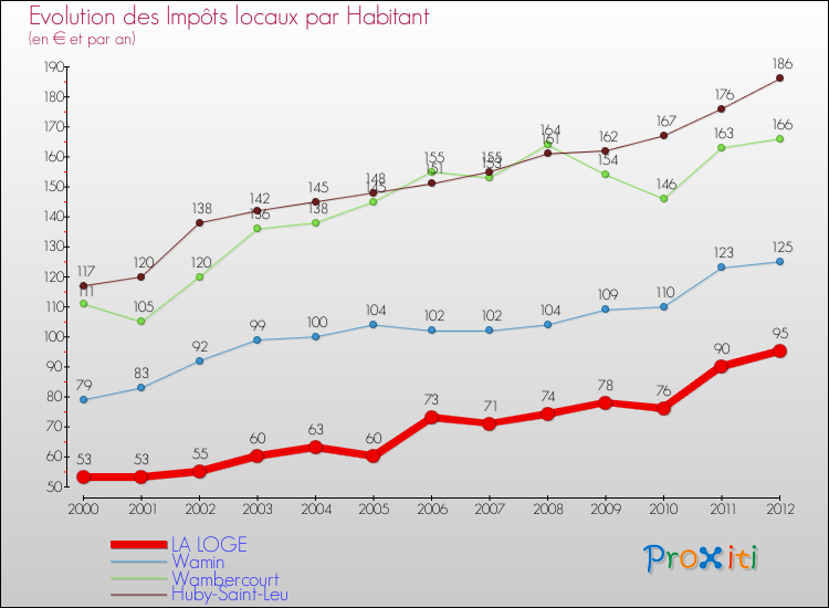 Evolution et montant des impôts locaux par Habitant pour LA LOGE et les communes proches Comparaison des impôts locaux par habitant pour LA LOGE et les communes voisines