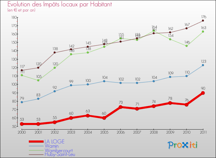 Evolution et montant des impôts locaux par Habitant pour LA LOGE et les communes proches Comparaison des impôts locaux par habitant pour LA LOGE et les communes voisines