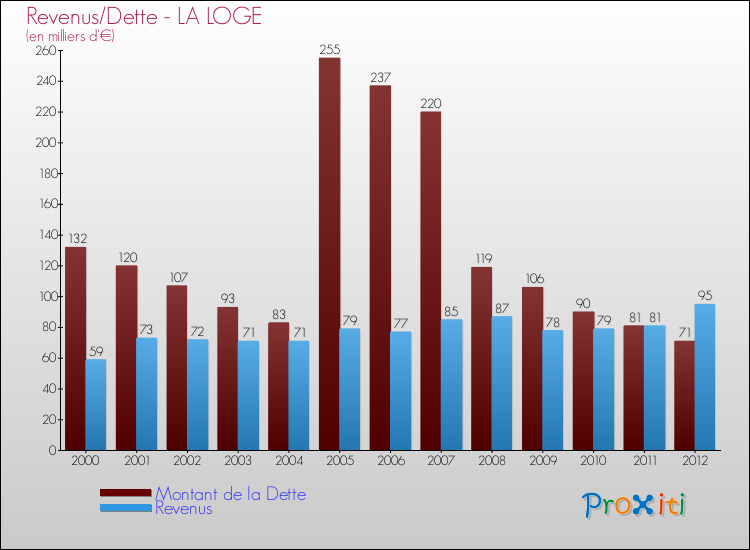 Evolution comparée de la dette et des revenus pour la commune de LA LOGE de 2000 à 2012 Comparaison de la dette et des revenus pour LA LOGE de 2000 à 2012