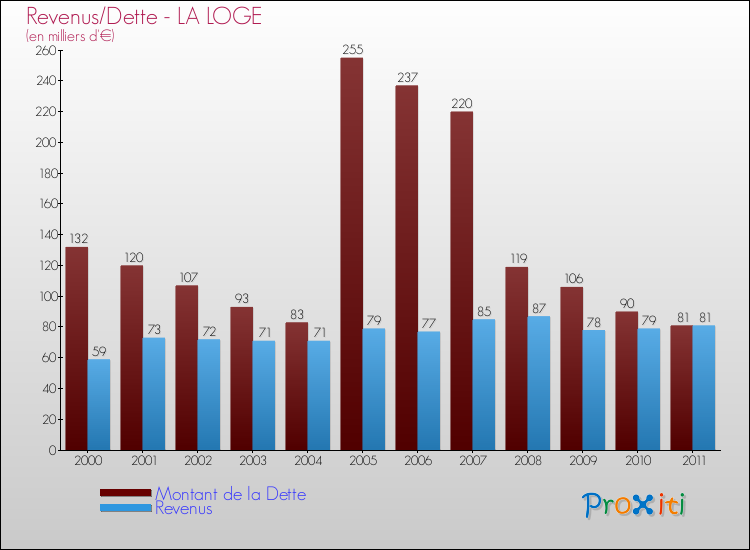 Evolution comparée de la dette et des revenus pour la commune de LA LOGE de 2000 à 2011 Comparaison de la dette et des revenus pour LA LOGE de 2000 à 2011