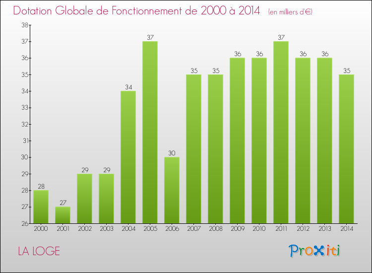 Evolution du montant de la Dotation Globale de Fonctionnement pour la commune de LA LOGE de 2000 à 2014 Evolution du montant de la Dotation Globale de Fonctionnement pour LA LOGE de 2000 à 2014