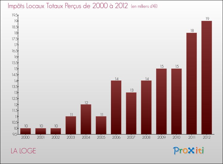 Evolution des Impôts Locaux pour la commune de LA LOGE de 2000 à 2012 Evolution des Impôts Locaux pour LA LOGE de 2000 à 2012