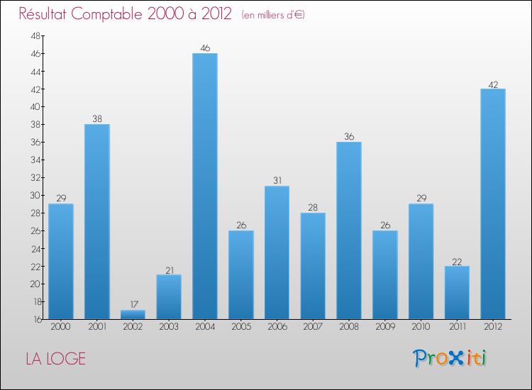 Evolution du résultat comptable pour la commune de LA LOGE de 2000 à 2012 Evolution du résultat comptable pour LA LOGE de 2000 à 2012