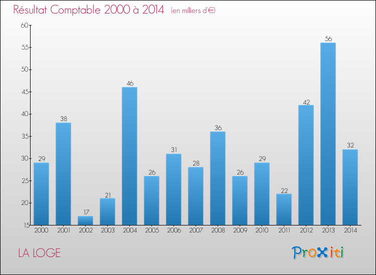 Evolution du résultat comptable pour la commune de LA LOGE de 2000 à 2014 Evolution du résultat comptable pour LA LOGE de 2000 à 2014