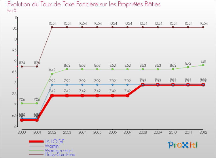 Evolution du taux de la taxe foncière sur le bati pour LA LOGE et les communes proches de 2000 à 2012 Comparaison des taux de taxe foncière sur le bati pour LA LOGE et les communes voisines de 2000 à 2012