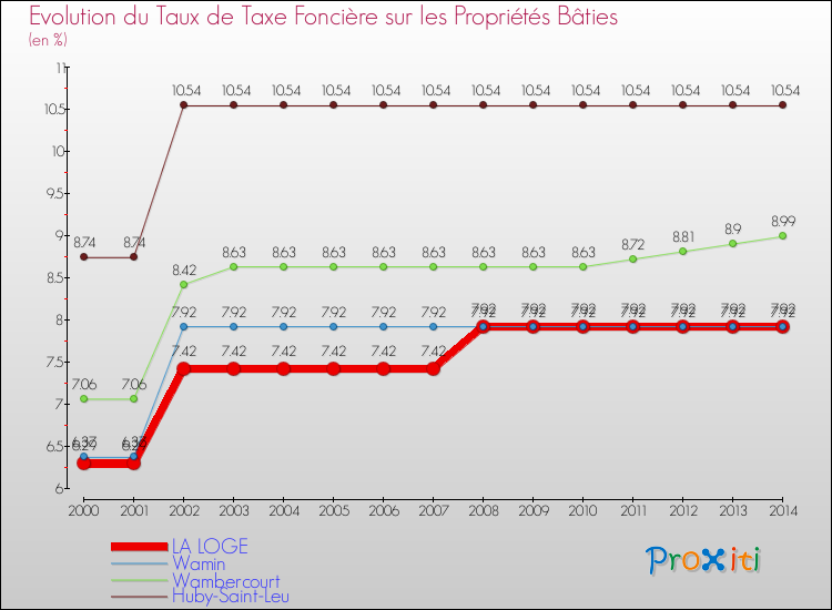 Evolution du taux de la taxe foncière sur le bati pour LA LOGE et les communes proches de 2000 à 2014 Comparaison des taux de taxe foncière sur le bati pour LA LOGE et les communes voisines de 2000 à 2014