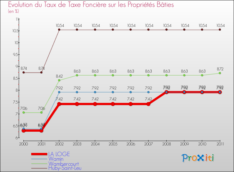 Evolution du taux de la taxe foncière sur le bati pour LA LOGE et les communes proches Comparaison des taux de taxe foncière sur le bati pour LA LOGE et les communes voisines