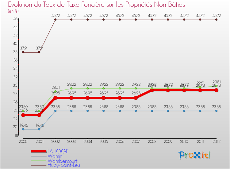 Evolution du taux de la taxe foncière sur les immeubles et terrains non batis pour LA LOGE et les communes proches de 2000 à 2012 Comparaison des taux de la taxe foncière sur les immeubles et terrains non batis pour LA LOGE et les communes voisines de 2000 à 2012