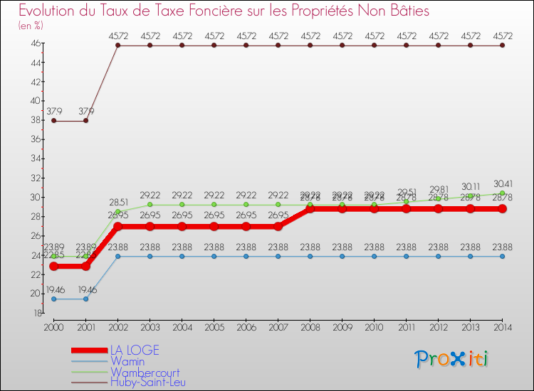 Evolution du taux de la taxe foncière sur les immeubles et terrains non batis pour LA LOGE et les communes proches de 2000 à 2014 Comparaison des taux de la taxe foncière sur les immeubles et terrains non batis pour LA LOGE et les communes voisines de 2000 à 2014