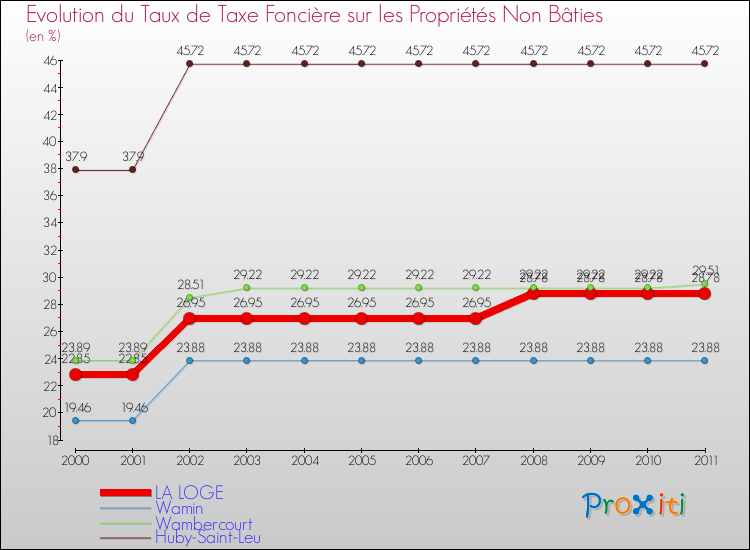 Evolution du taux de la taxe foncière sur les immeubles et terrains non batis pour LA LOGE et les communes proches Comparaison des taux de la taxe foncière sur les immeubles et terrains non batis pour LA LOGE et les communes voisines
