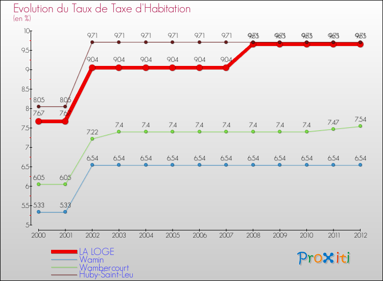 Evolution du taux de la taxe d'habitation pour LA LOGE et les communes proches Comparaison des taux de la taxe d'habitation pour LA LOGE et les communes voisines