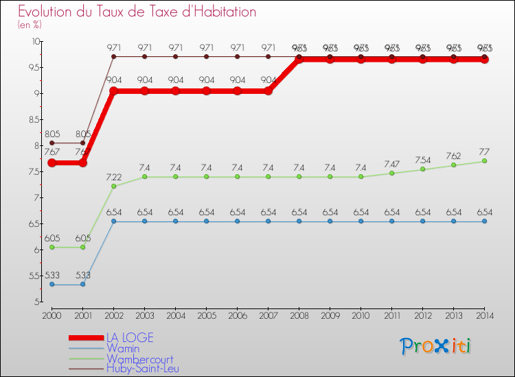 Evolution du taux de la taxe d'habitation pour LA LOGE et les communes proches de 2000 à 2014 Comparaison des taux de la taxe d'habitation pour LA LOGE et les communes voisines de 2000 à 2014