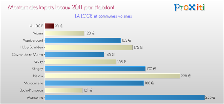 Montant des impôts locaux par Habitant pour LA LOGE et les communes proches Comparaison des impôts locaux par habitant pour LA LOGE et les communes voisines