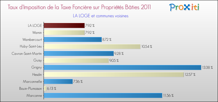 Taux d'imposition de la taxe foncière sur le bati 2011 pour LA LOGE et les communes proches Comparaison des taux d'imposition de la taxe foncière sur le bati 2011 pour LA LOGE et les communes voisines
