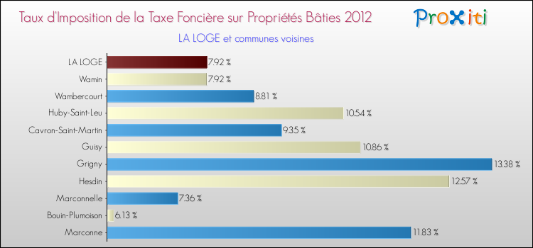 Taux d'imposition de la taxe foncière sur le bati 2012 pour LA LOGE et les communes proches Comparaison des taux d'imposition de la taxe foncière sur le bati 2012 pour LA LOGE et les communes voisines