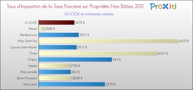 Taux d'imposition de la taxe foncière sur les immeubles et terrains non batis 2011 pour LA LOGE et les communes proches Comparaison des taux d'imposition de la taxe foncière sur les immeubles et terrains non batis 2011 pour LA LOGE et les communes voisines