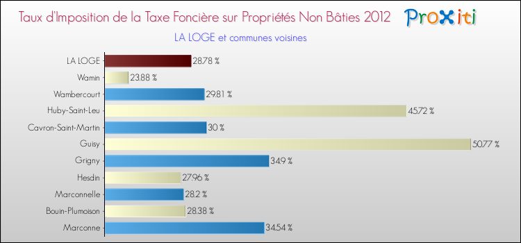 Taux d'imposition de la taxe foncière sur les immeubles et terrains non batis 2012 pour LA LOGE et les communes proches Comparaison des taux d'imposition de la taxe foncière sur les immeubles et terrains non batis 2012 pour LA LOGE et les communes voisines