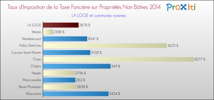 Taux d'imposition de la taxe foncière sur les immeubles et terrains non batis 2014 pour LA LOGE et les communes proches Comparaison des taux d'imposition de la taxe foncière sur les immeubles et terrains non batis 2014 pour LA LOGE et les communes voisines