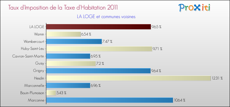 Taux d'imposition de la taxe d'habitation 2011 pour LA LOGE et les communes proches Comparaison des taux d'imposition de la taxe d'habitation 2011 pour LA LOGE et les communes voisines