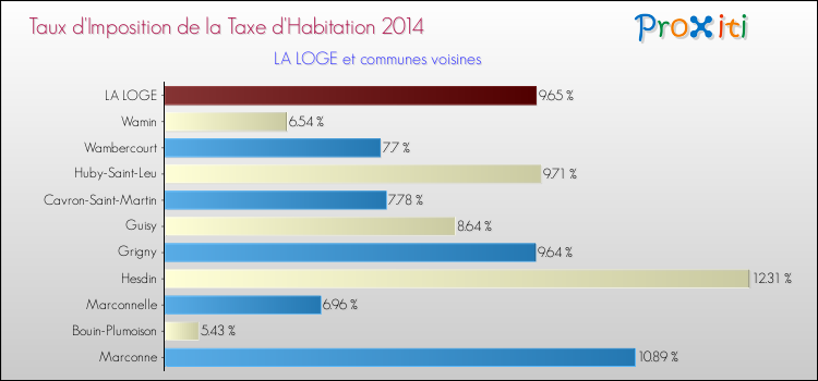 Taux d'imposition de la taxe d'habitation 2014 pour LA LOGE et les communes proches Comparaison des taux d'imposition de la taxe d'habitation 2014 pour LA LOGE et les communes voisines