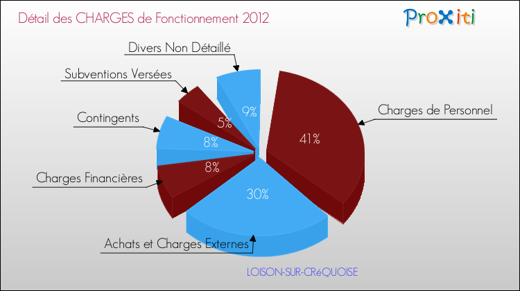 Décomposition des Charges de Fonctionnement 2012 de la commune de LOISON-SUR-CRéQUOISE Charges de Fonctionnement 2012 pour la commune de LOISON-SUR-CRéQUOISE