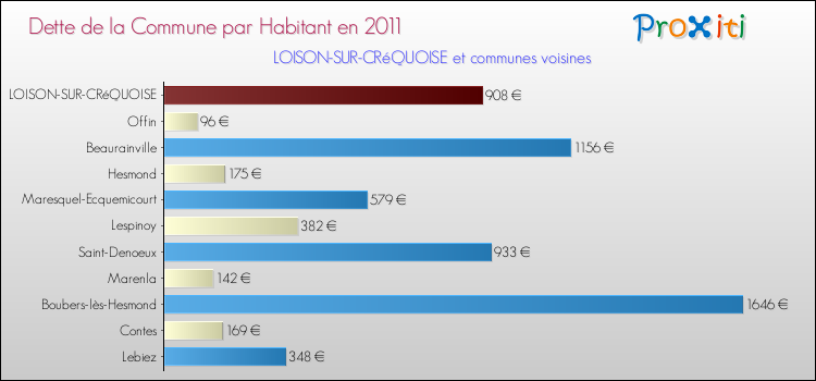 Dette par habitant de la commune en 2011 pour LOISON-SUR-CRéQUOISE et les communes proches Comparaison de la dette par habitant de la commune en 2011 pour LOISON-SUR-CRéQUOISE et les communes voisines