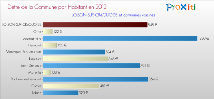 Dette par habitant de la commune en 2012 pour LOISON-SUR-CRéQUOISE et les communes proches Comparaison de la dette par habitant de la commune en 2012 pour LOISON-SUR-CRéQUOISE et les communes voisines