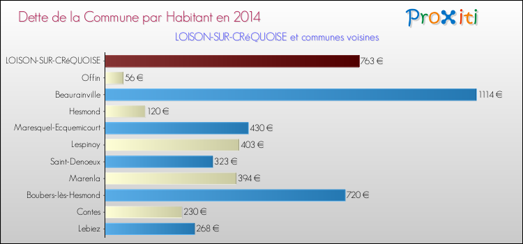 Dette par habitant de la commune en 2014 pour LOISON-SUR-CRéQUOISE et les communes proches Comparaison de la dette par habitant de la commune en 2014 pour LOISON-SUR-CRéQUOISE et les communes voisines