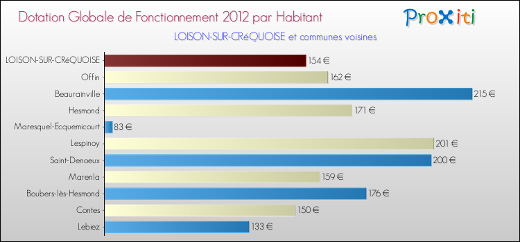Montant des dotations globales de fonctionnement DGF par Habitant pour LOISON-SUR-CRéQUOISE et les communes proches Comparaison des des dotations globales de fonctionnement DGF par habitant pour LOISON-SUR-CRéQUOISE et les communes voisines