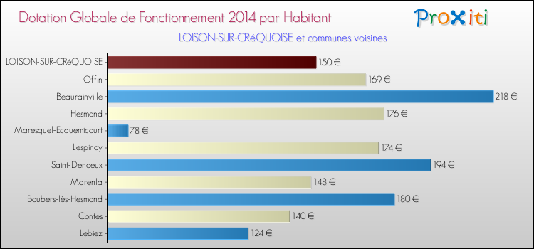 Montant des dotations globales de fonctionnement DGF par Habitant pour LOISON-SUR-CRéQUOISE et les communes proches en 2014. Comparaison des des dotations globales de fonctionnement DGF par habitant pour LOISON-SUR-CRéQUOISE et les communes voisines en 2014.