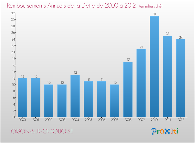 Evolution de l'annuité de la dette pour la commune de LOISON-SUR-CRéQUOISE de 2000 à 2012 Annuités de la dette pour LOISON-SUR-CRéQUOISE de 2000 à 2012