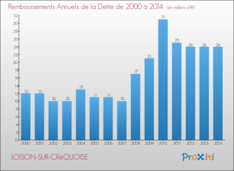 Evolution de l'annuité de la dette pour la commune de LOISON-SUR-CRéQUOISE de 2000 à 2014 Annuités de la dette pour LOISON-SUR-CRéQUOISE de 2000 à 2014