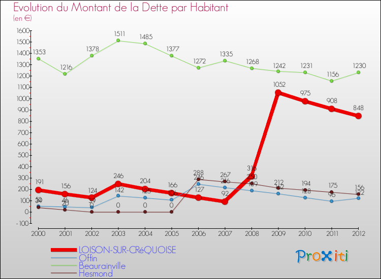 Evolution de la dette par habitant pour la commune de LOISON-SUR-CRéQUOISE et les communes proches de 2000 à 2012 Comparaison de la dette par habitant pour LOISON-SUR-CRéQUOISE et les communes voisines de 2000 à 2012