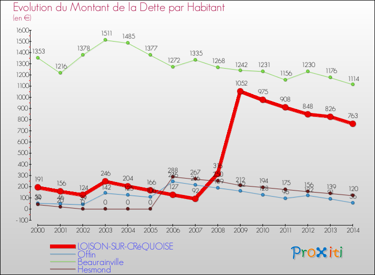 Evolution de la dette par habitant pour la commune de LOISON-SUR-CRéQUOISE et les communes proches de 2000 à 2014 Comparaison de la dette par habitant pour LOISON-SUR-CRéQUOISE et les communes voisines de 2000 à 2014