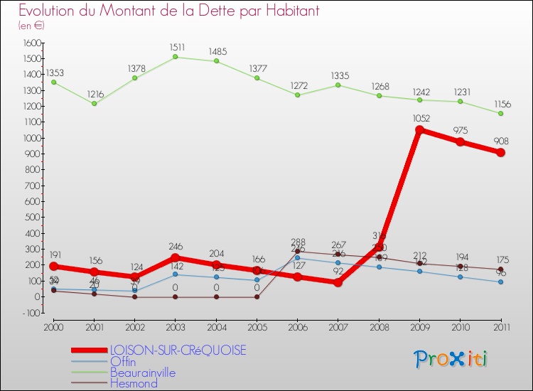 Evolution de la dette par habitant pour la commune de LOISON-SUR-CRéQUOISE et les communes proches Comparaison de la dette par habitant pour LOISON-SUR-CRéQUOISE et les communes voisines