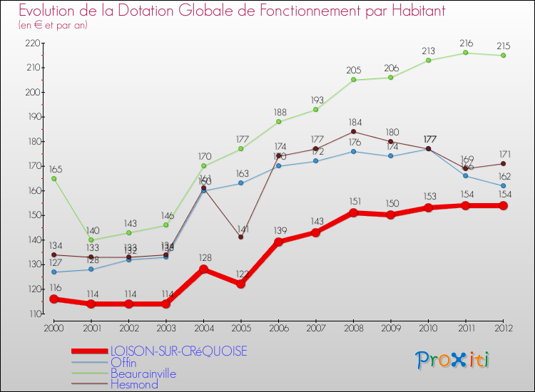Evolution et montant de la dotation globale de fonctionnement par Habitant pour LOISON-SUR-CRéQUOISE et les communes proches Comparaison des dotations globales de fonctionnement par habitant pour LOISON-SUR-CRéQUOISE et les communes voisines